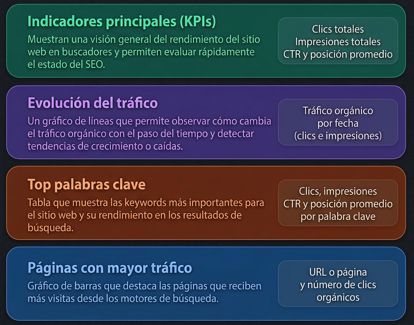 Panel de control de RankAgile mostrando métricas de rendimiento web, análisis de velocidad y gráficas de optimización SEO para buscadores e IA.